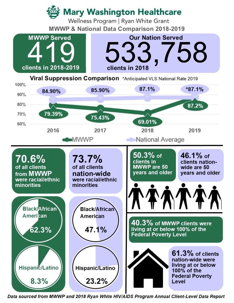 Mary Washington Wellness Program/Ryan White Grant: Highlights of 2019